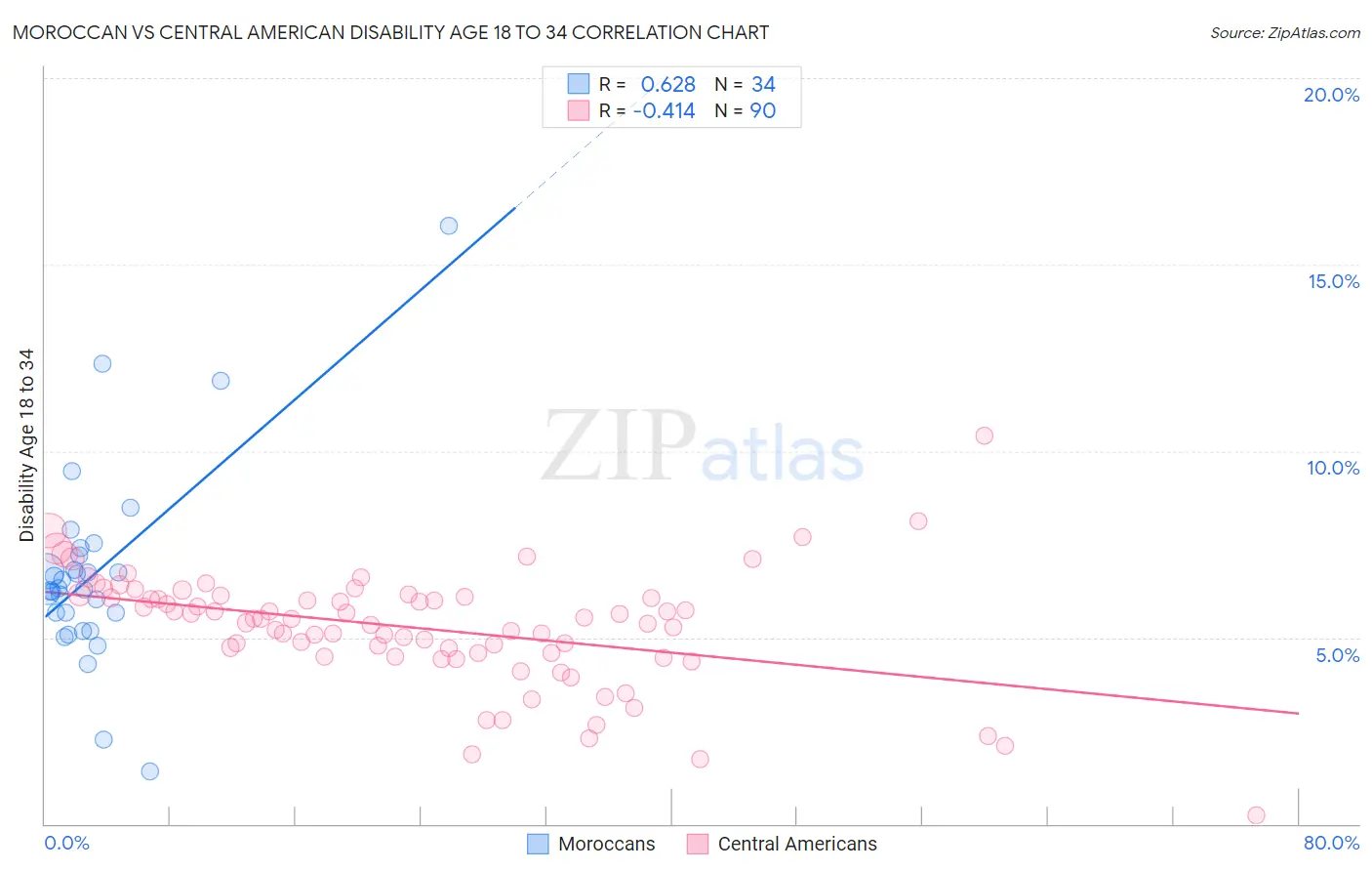 Moroccan vs Central American Disability Age 18 to 34
