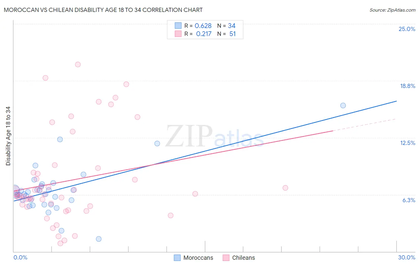 Moroccan vs Chilean Disability Age 18 to 34