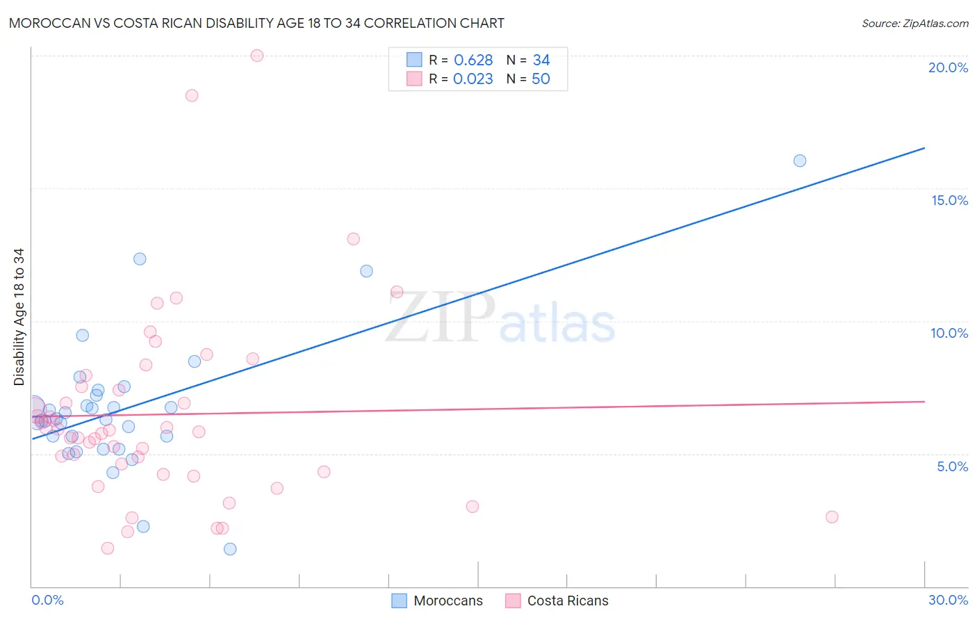 Moroccan vs Costa Rican Disability Age 18 to 34