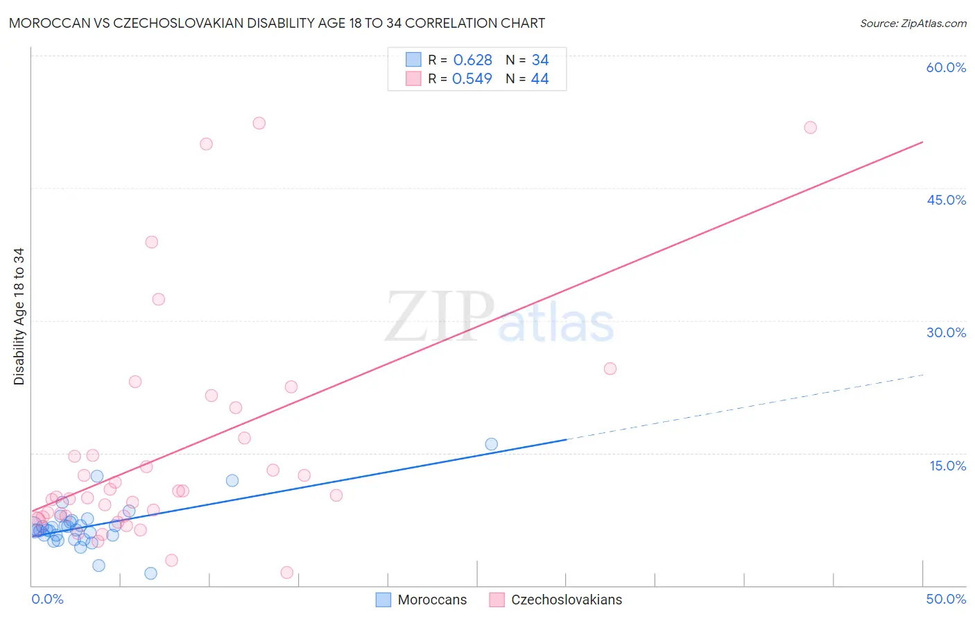 Moroccan vs Czechoslovakian Disability Age 18 to 34