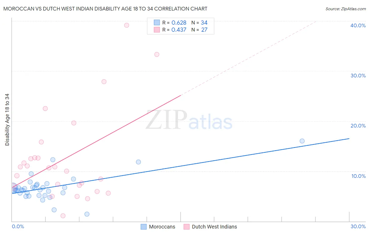 Moroccan vs Dutch West Indian Disability Age 18 to 34