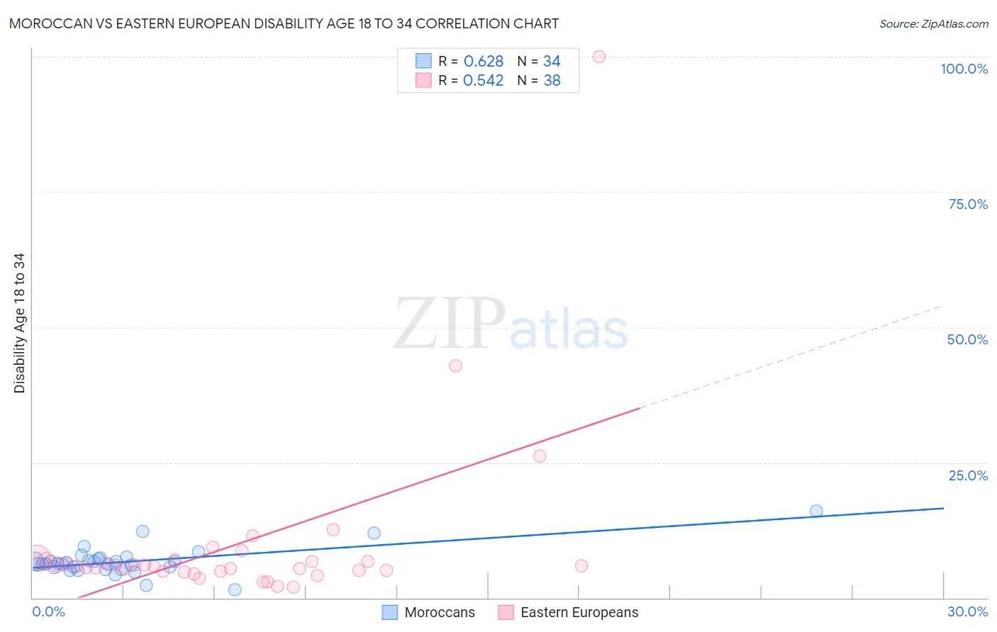 Moroccan vs Eastern European Disability Age 18 to 34