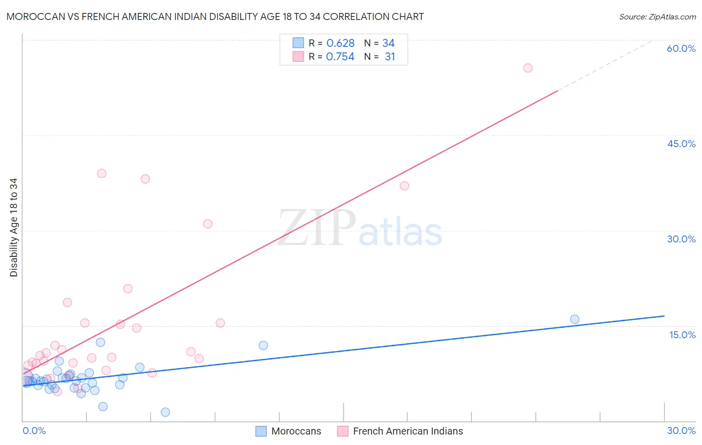 Moroccan vs French American Indian Disability Age 18 to 34