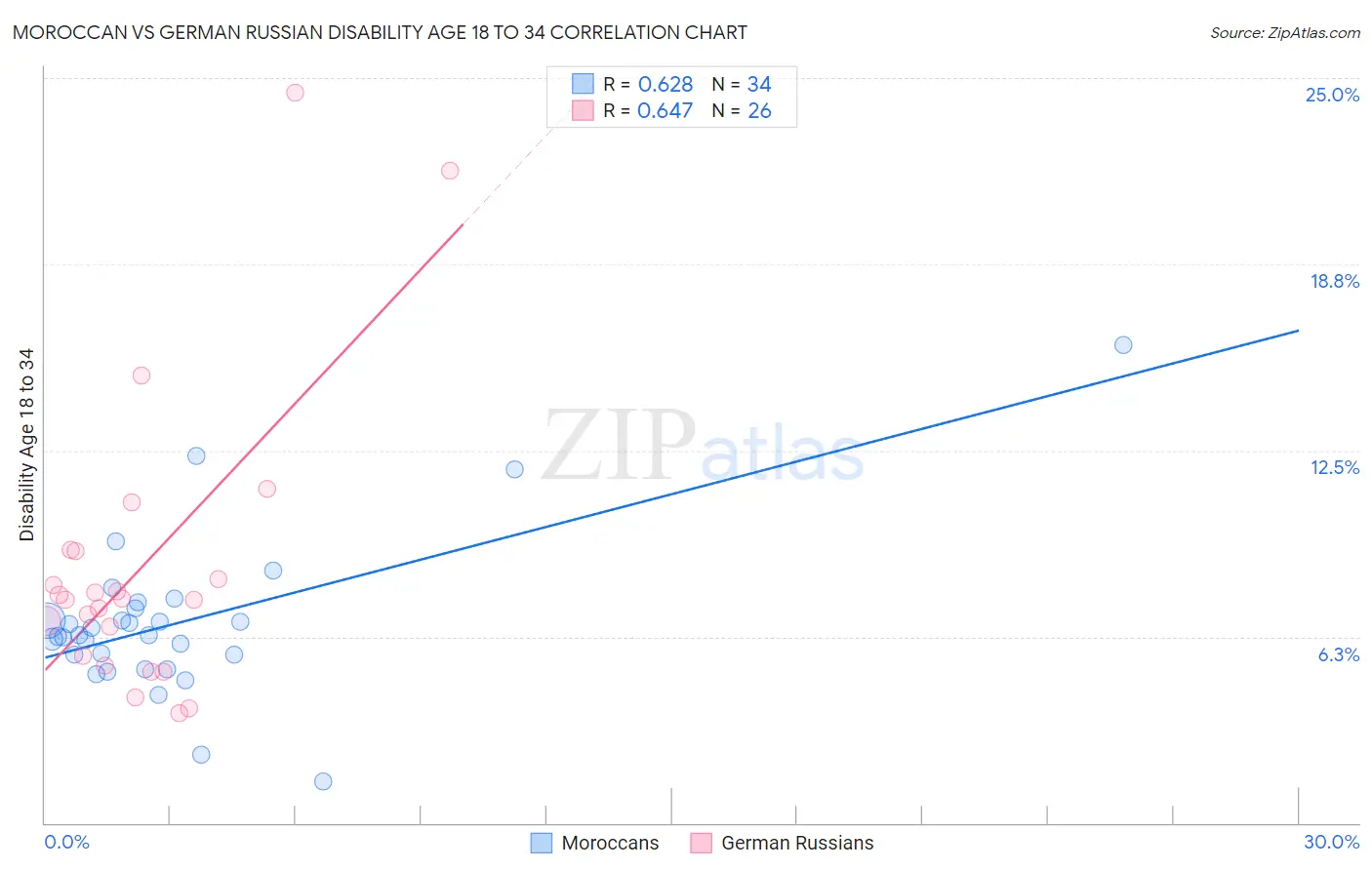 Moroccan vs German Russian Disability Age 18 to 34