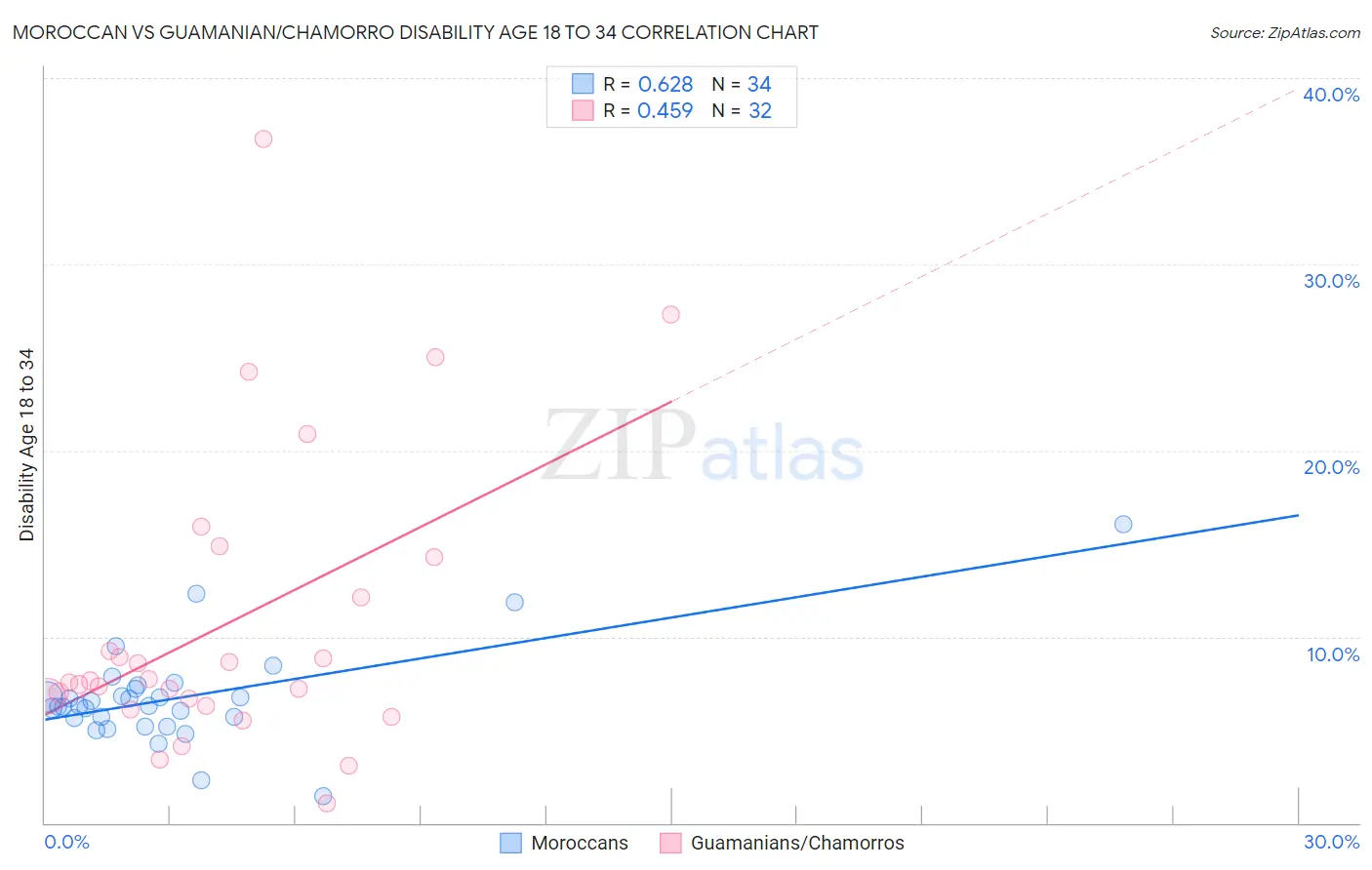 Moroccan vs Guamanian/Chamorro Disability Age 18 to 34