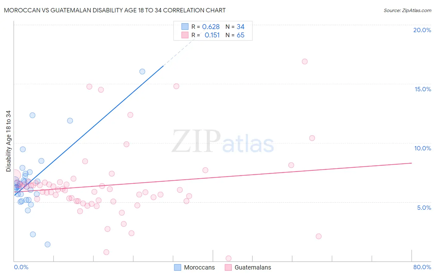 Moroccan vs Guatemalan Disability Age 18 to 34