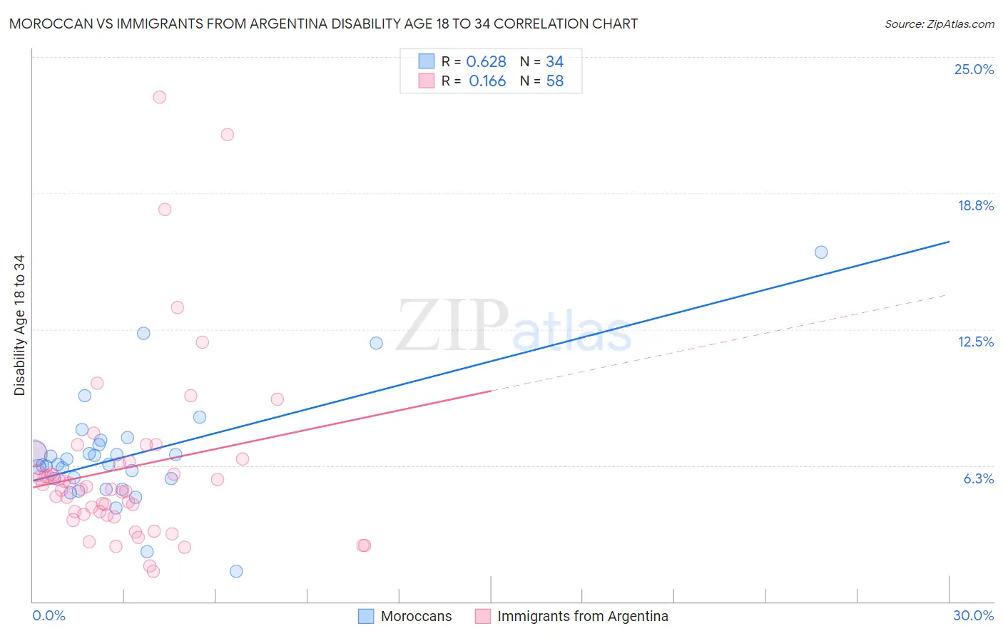 Moroccan vs Immigrants from Argentina Disability Age 18 to 34