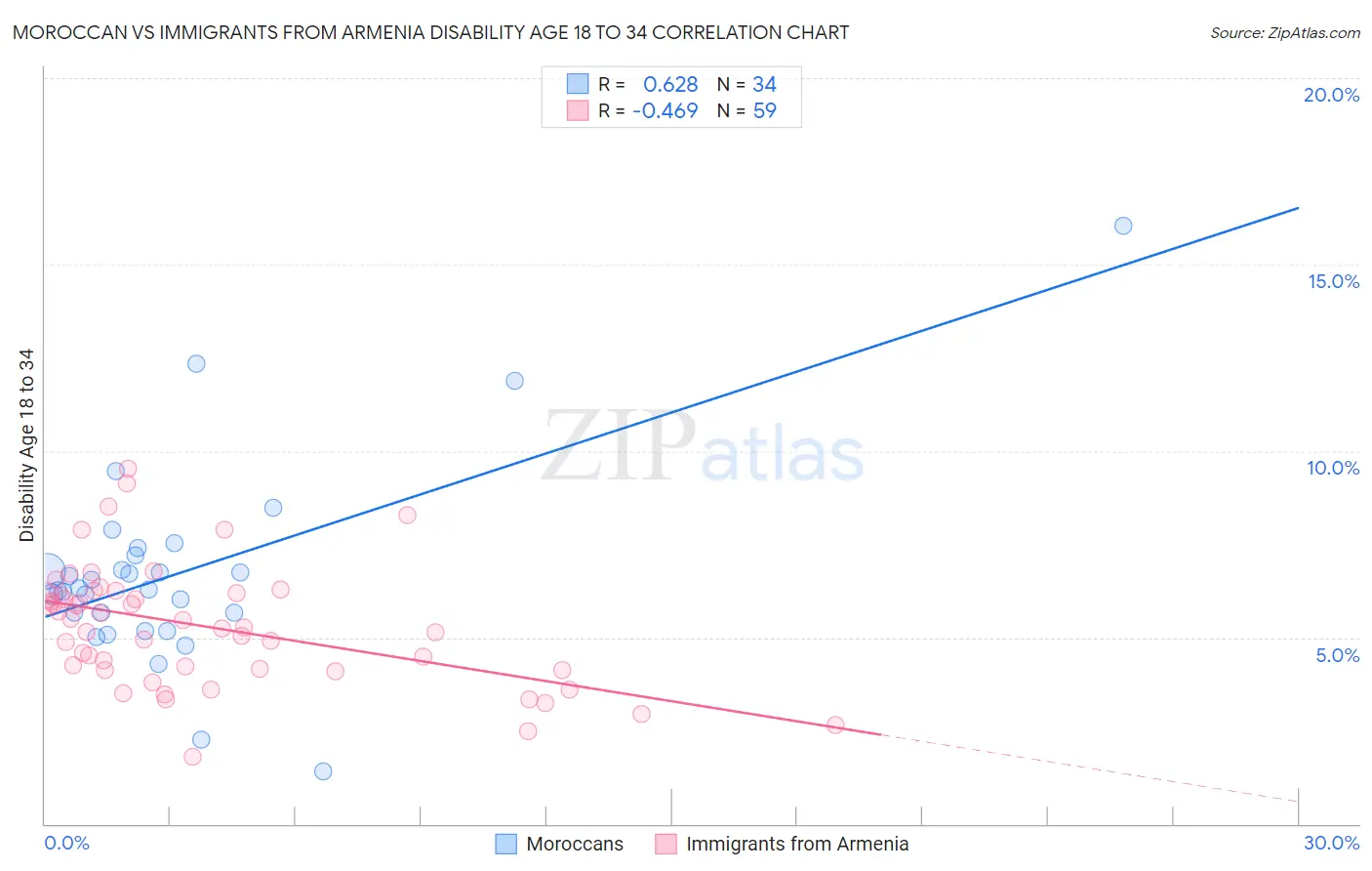 Moroccan vs Immigrants from Armenia Disability Age 18 to 34