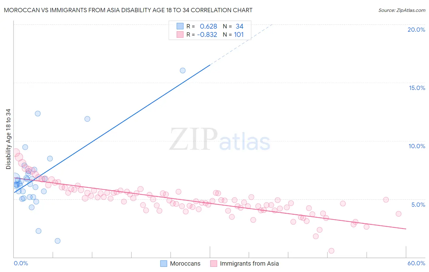 Moroccan vs Immigrants from Asia Disability Age 18 to 34