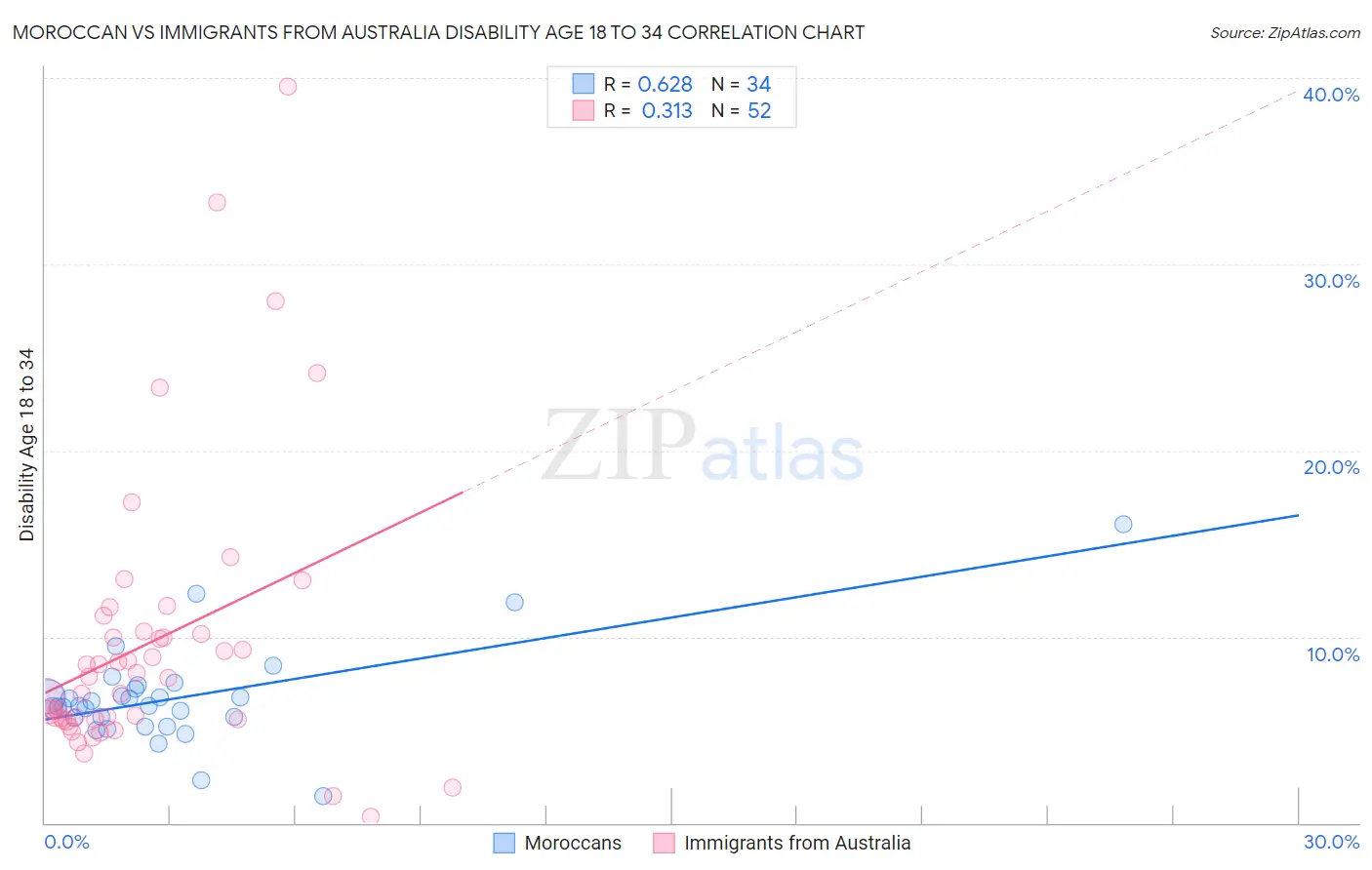 Moroccan vs Immigrants from Australia Disability Age 18 to 34