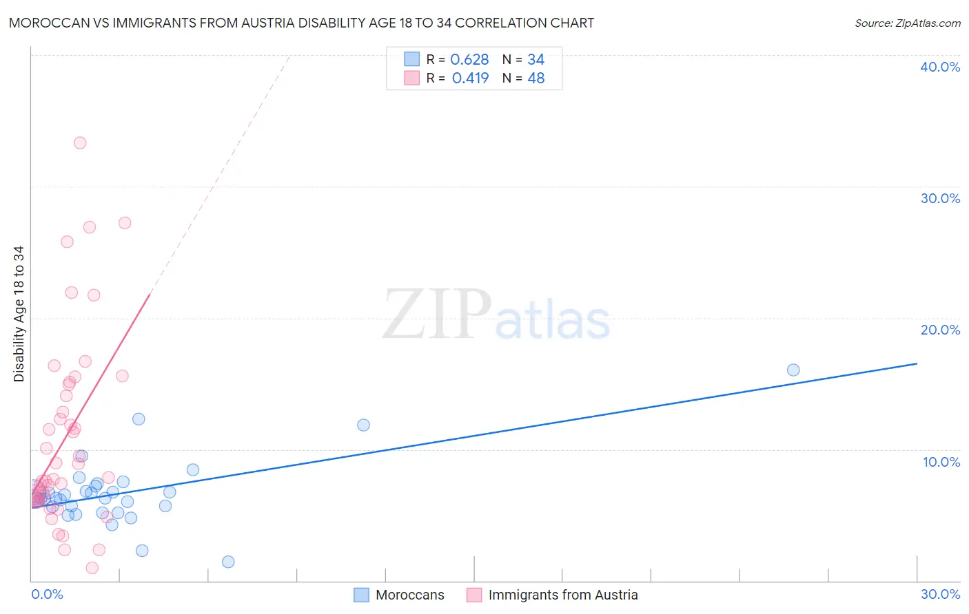 Moroccan vs Immigrants from Austria Disability Age 18 to 34