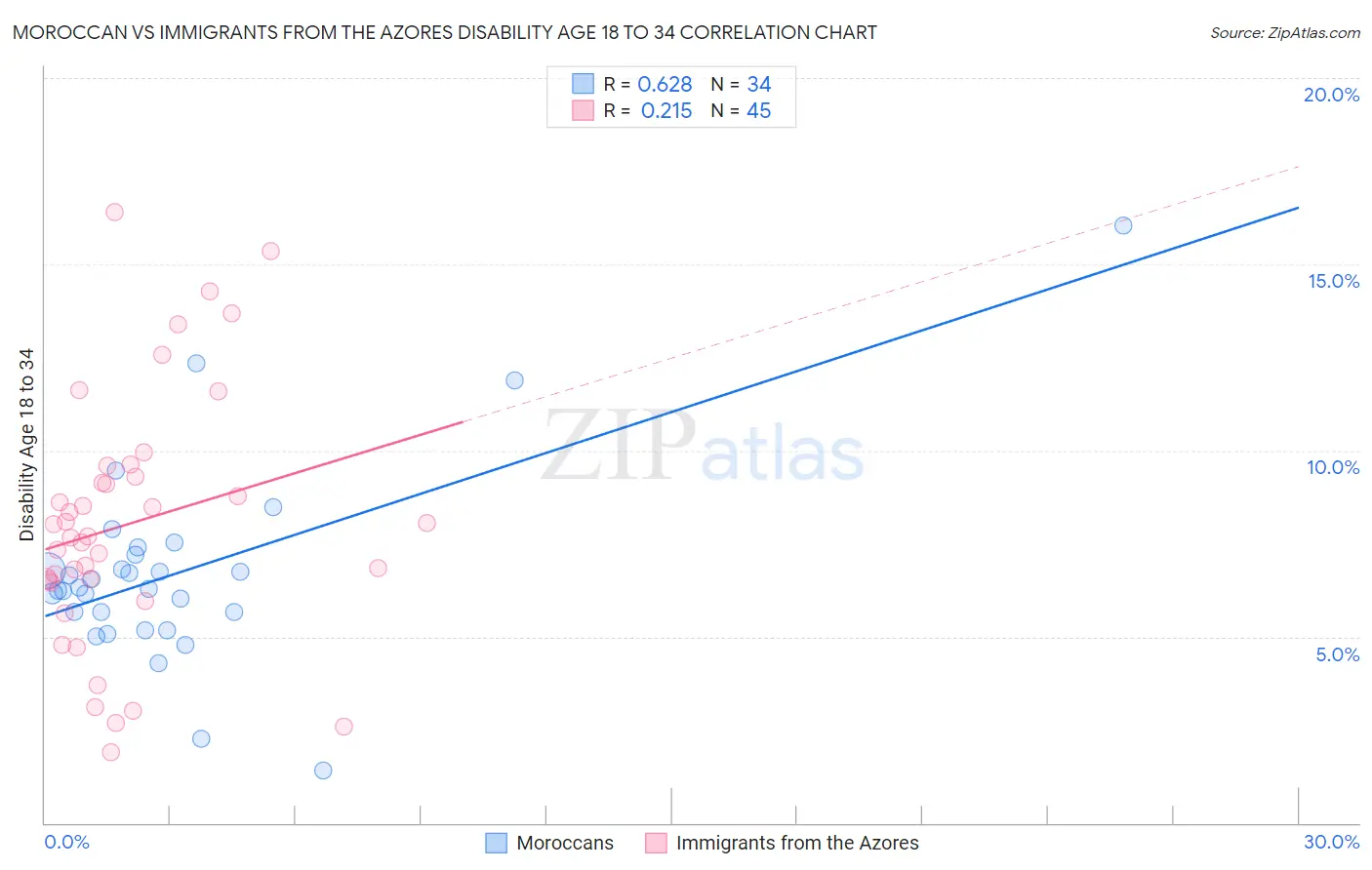 Moroccan vs Immigrants from the Azores Disability Age 18 to 34