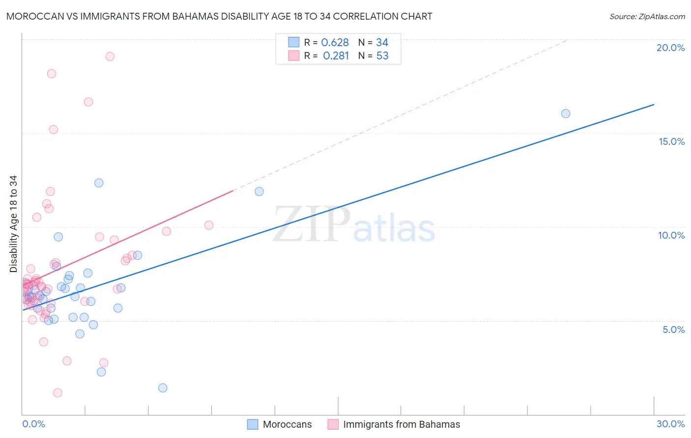 Moroccan vs Immigrants from Bahamas Disability Age 18 to 34