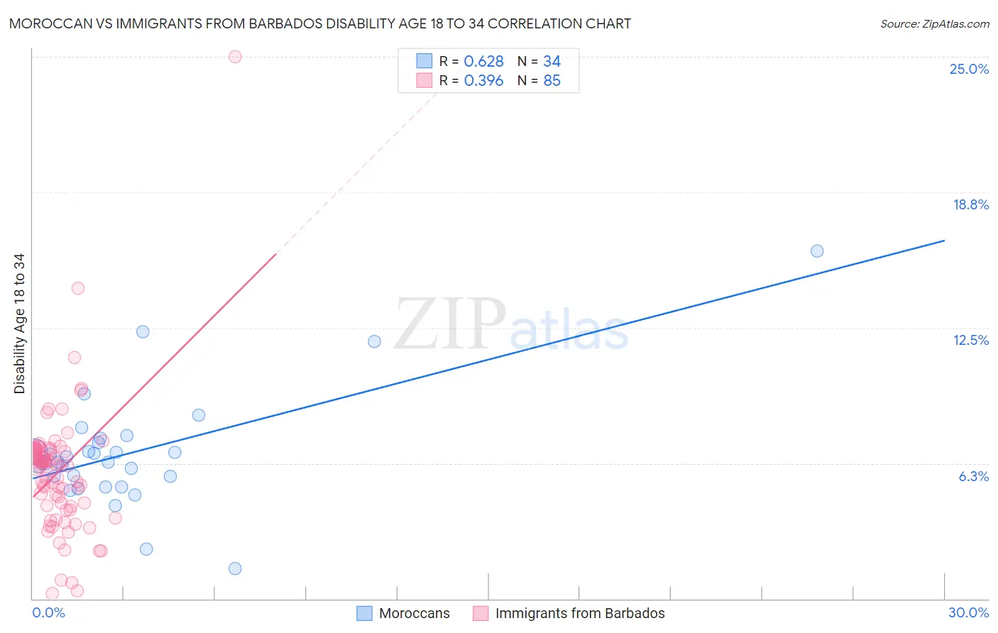 Moroccan vs Immigrants from Barbados Disability Age 18 to 34