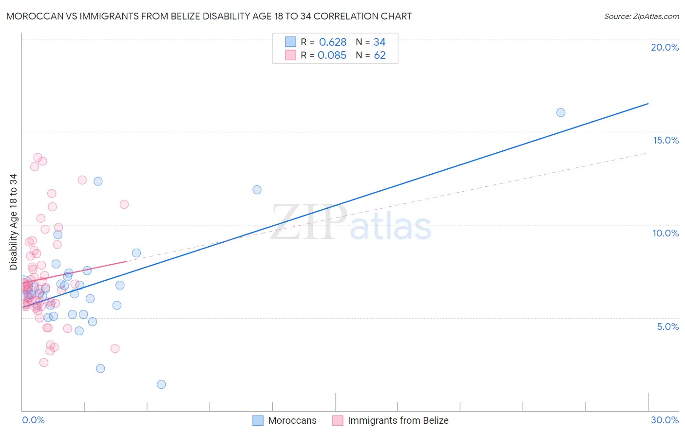 Moroccan vs Immigrants from Belize Disability Age 18 to 34