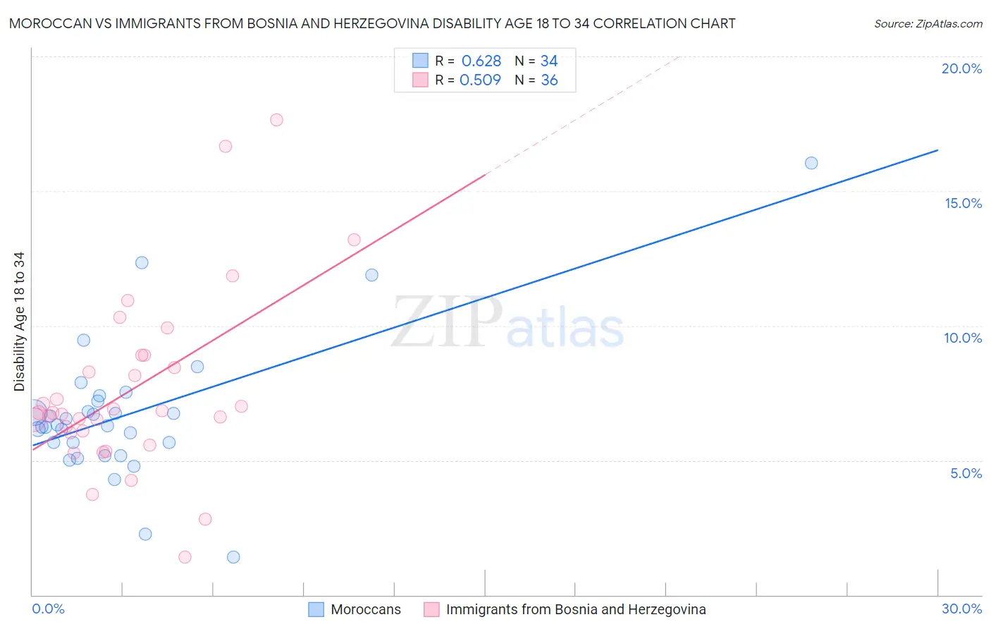 Moroccan vs Immigrants from Bosnia and Herzegovina Disability Age 18 to 34