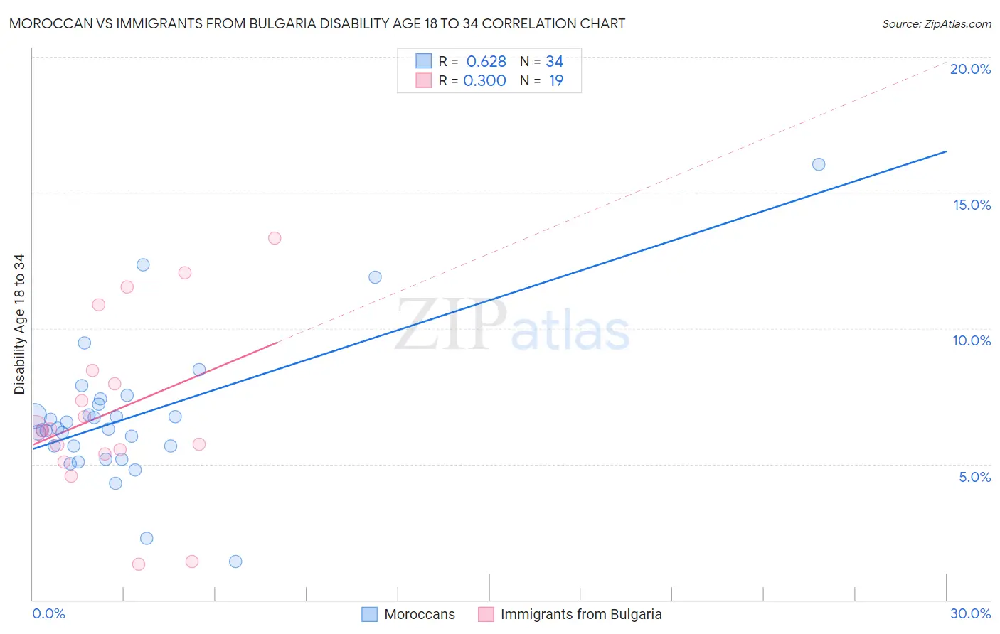 Moroccan vs Immigrants from Bulgaria Disability Age 18 to 34