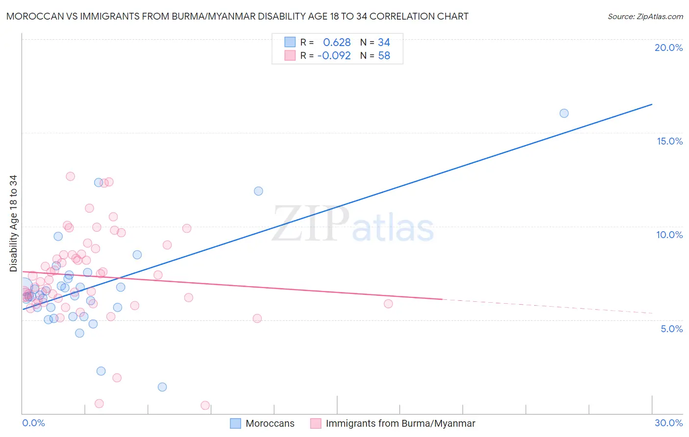Moroccan vs Immigrants from Burma/Myanmar Disability Age 18 to 34