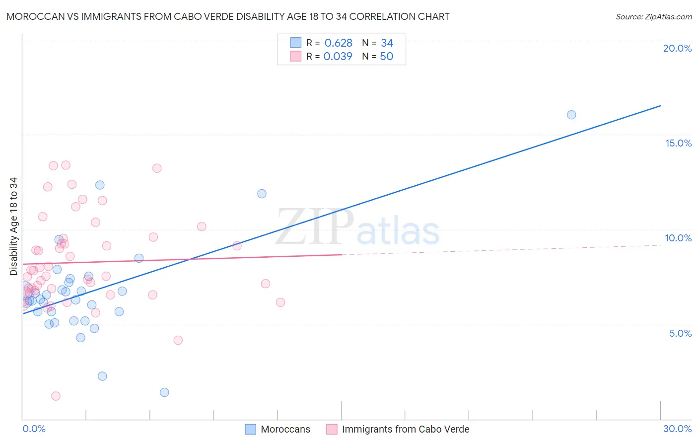 Moroccan vs Immigrants from Cabo Verde Disability Age 18 to 34
