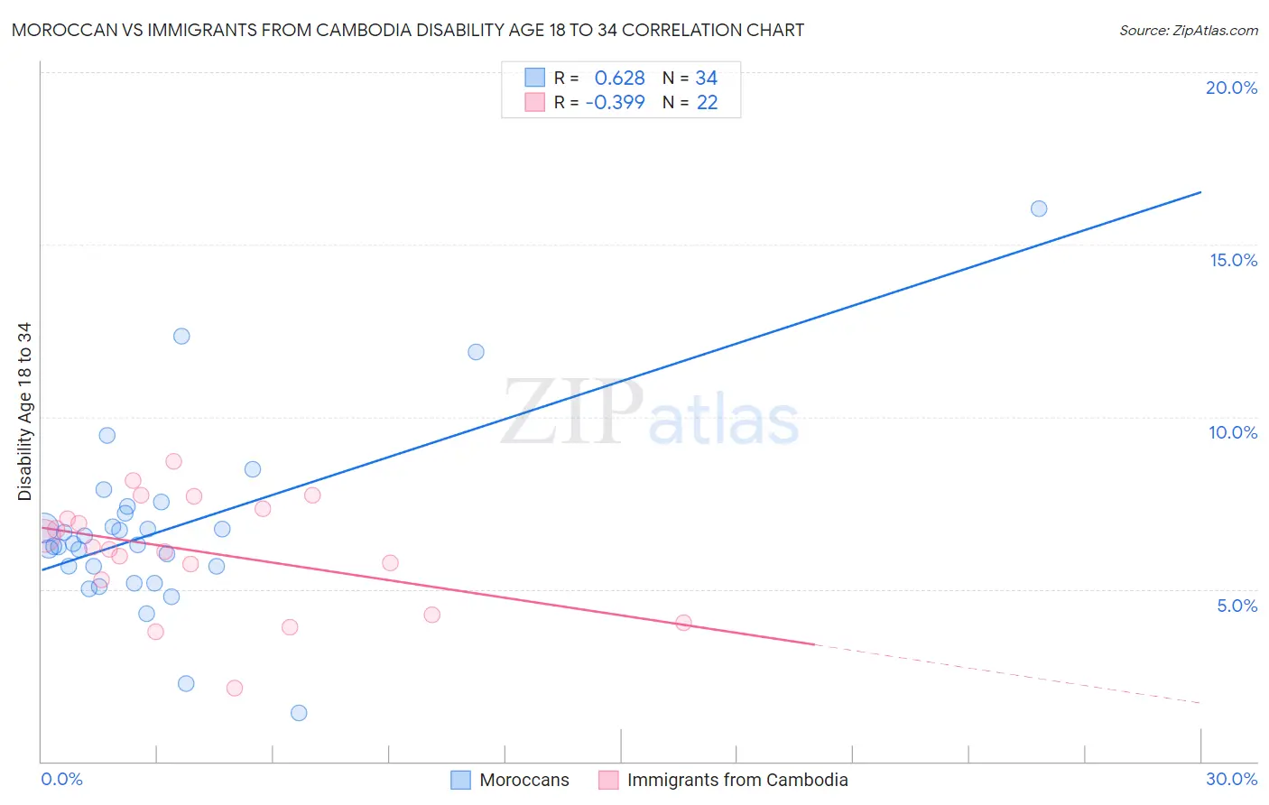 Moroccan vs Immigrants from Cambodia Disability Age 18 to 34