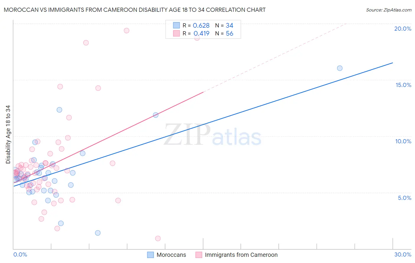 Moroccan vs Immigrants from Cameroon Disability Age 18 to 34