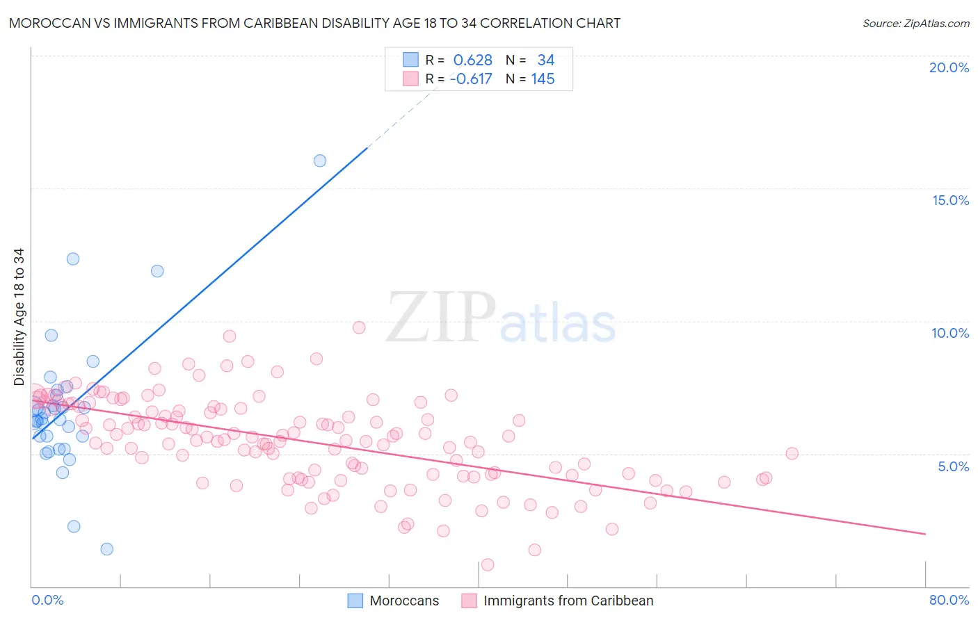 Moroccan vs Immigrants from Caribbean Disability Age 18 to 34