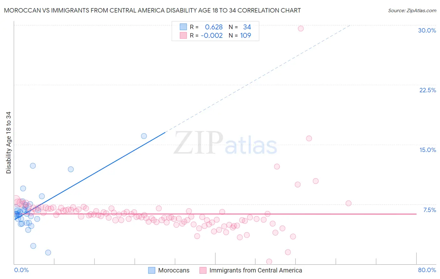 Moroccan vs Immigrants from Central America Disability Age 18 to 34