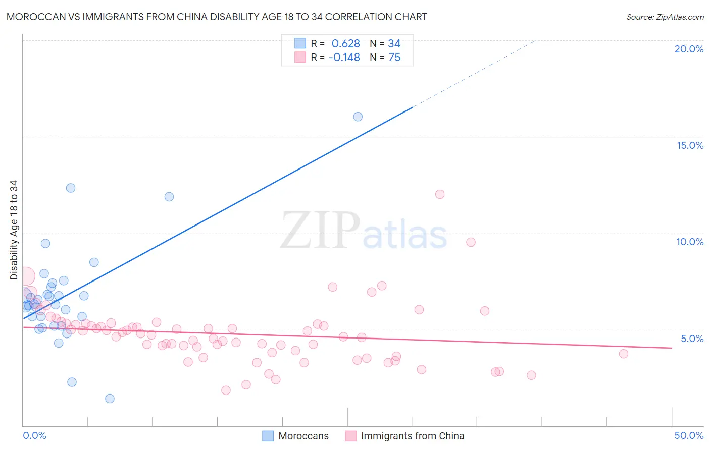 Moroccan vs Immigrants from China Disability Age 18 to 34