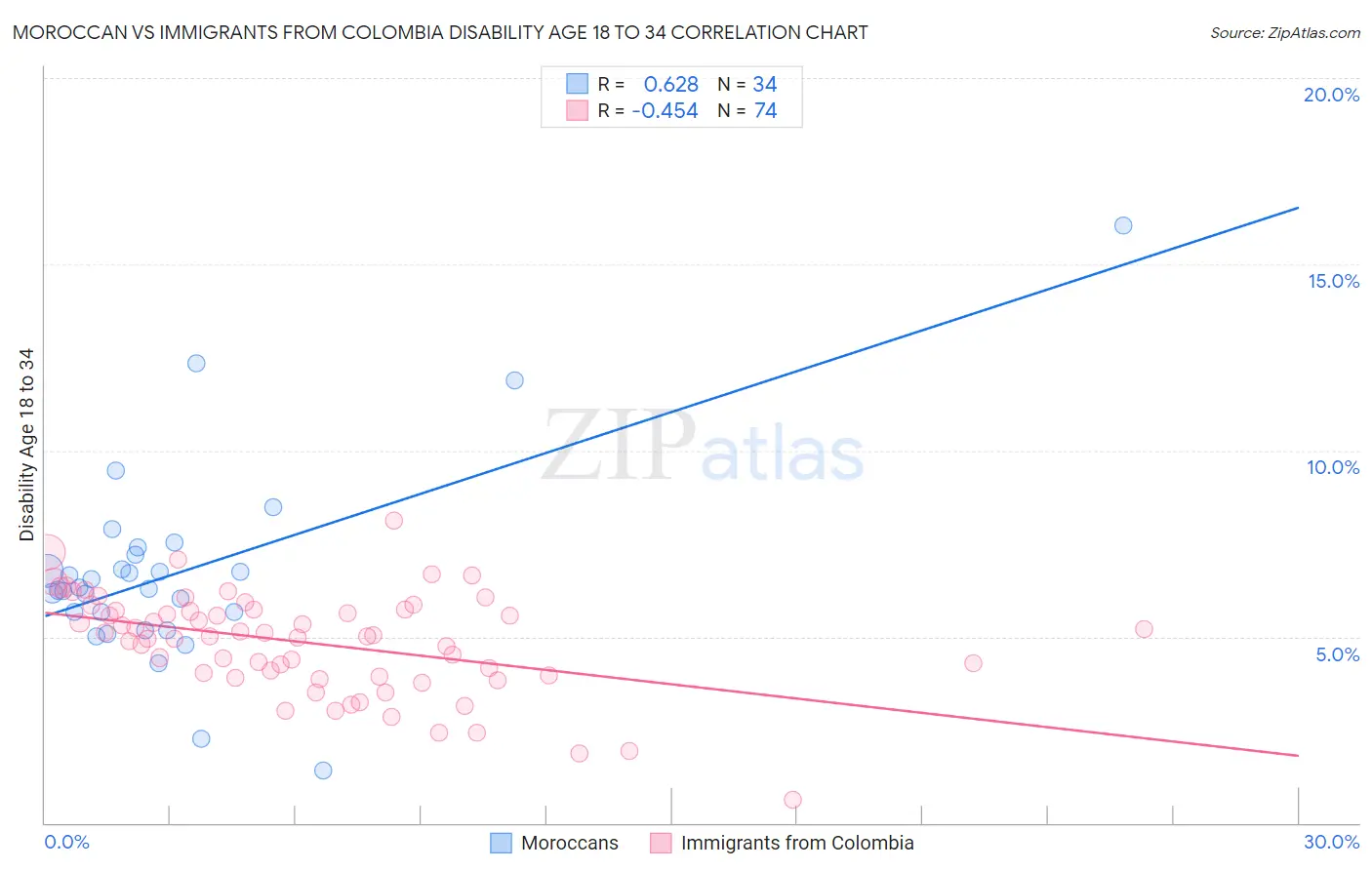 Moroccan vs Immigrants from Colombia Disability Age 18 to 34