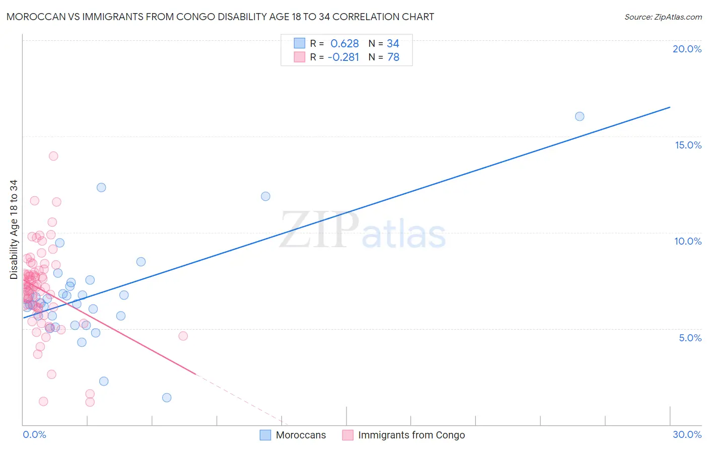 Moroccan vs Immigrants from Congo Disability Age 18 to 34