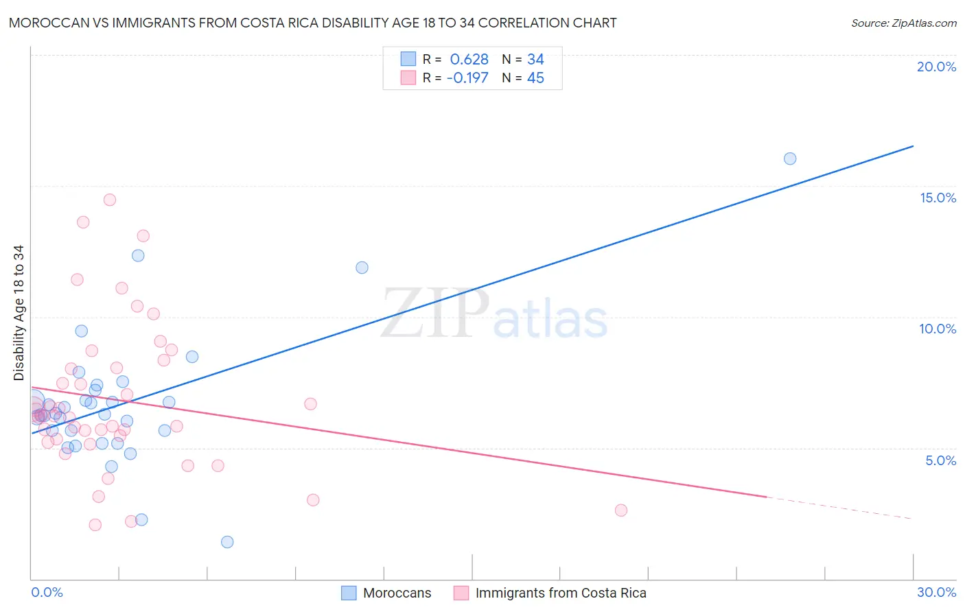 Moroccan vs Immigrants from Costa Rica Disability Age 18 to 34