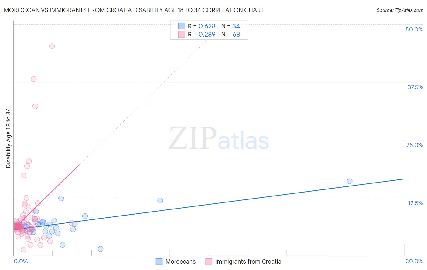 Moroccan vs Immigrants from Croatia Disability Age 18 to 34