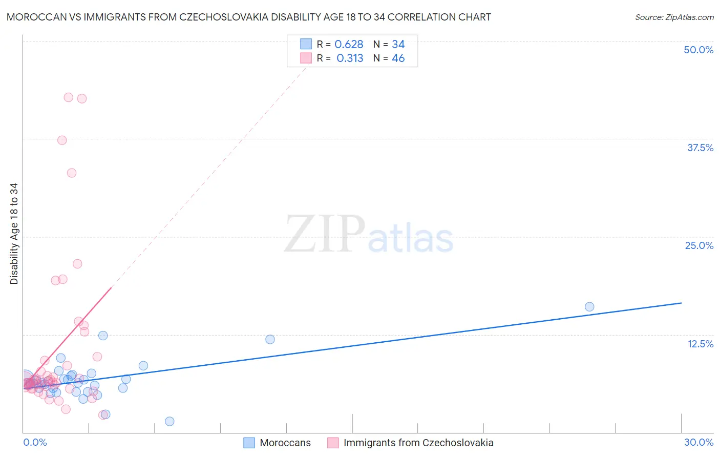Moroccan vs Immigrants from Czechoslovakia Disability Age 18 to 34