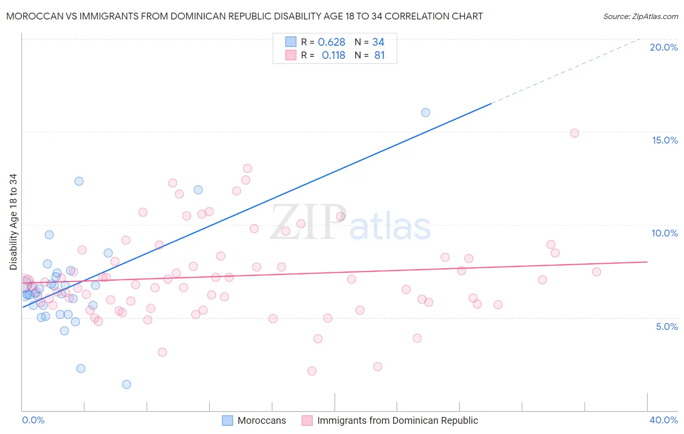 Moroccan vs Immigrants from Dominican Republic Disability Age 18 to 34