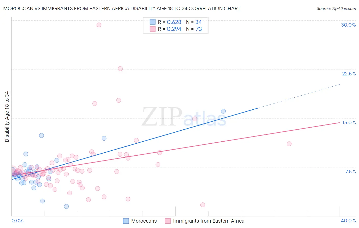 Moroccan vs Immigrants from Eastern Africa Disability Age 18 to 34