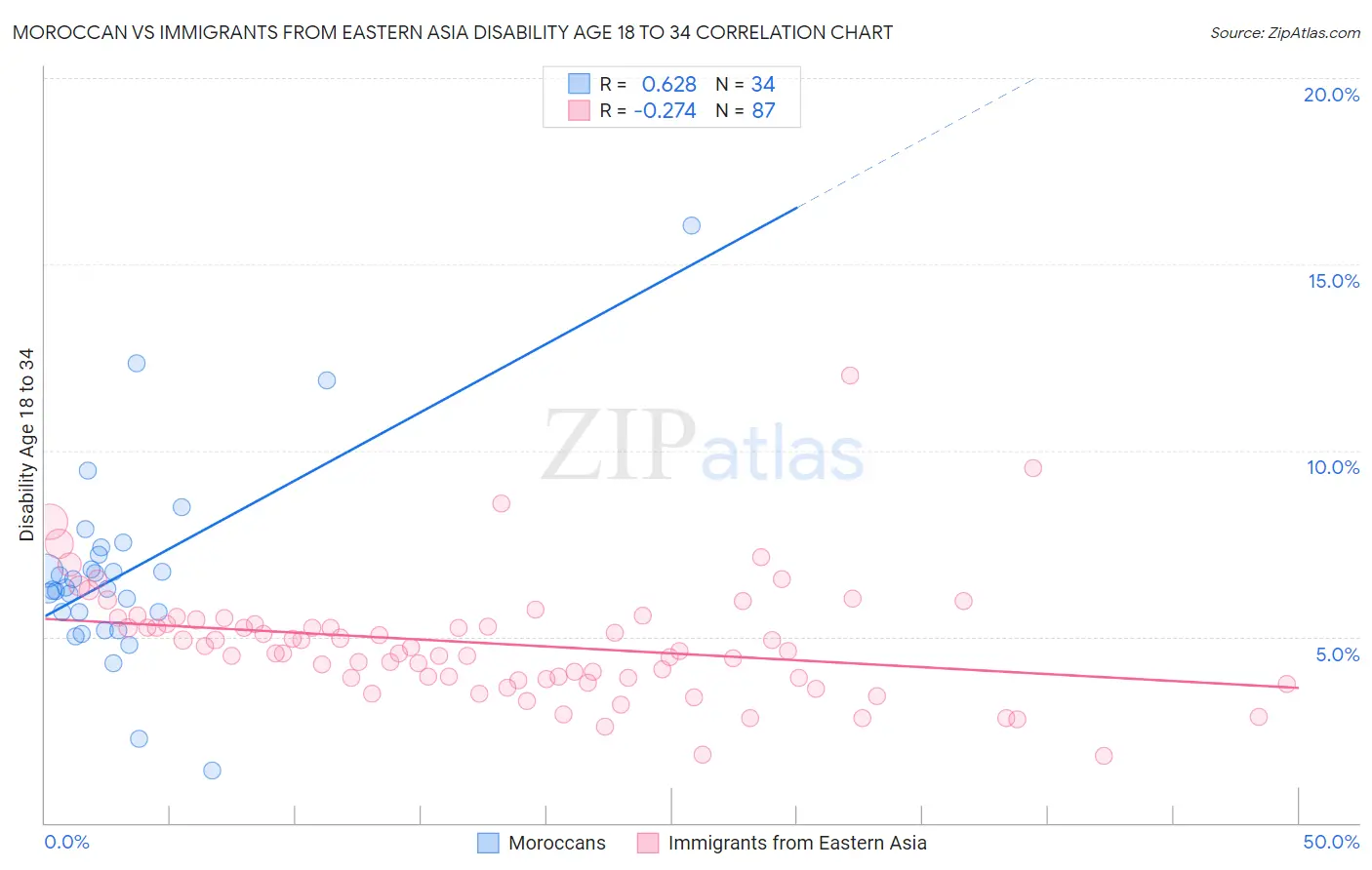 Moroccan vs Immigrants from Eastern Asia Disability Age 18 to 34