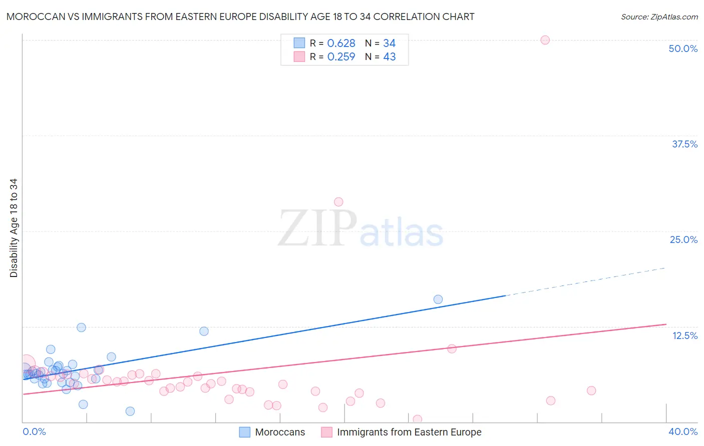 Moroccan vs Immigrants from Eastern Europe Disability Age 18 to 34