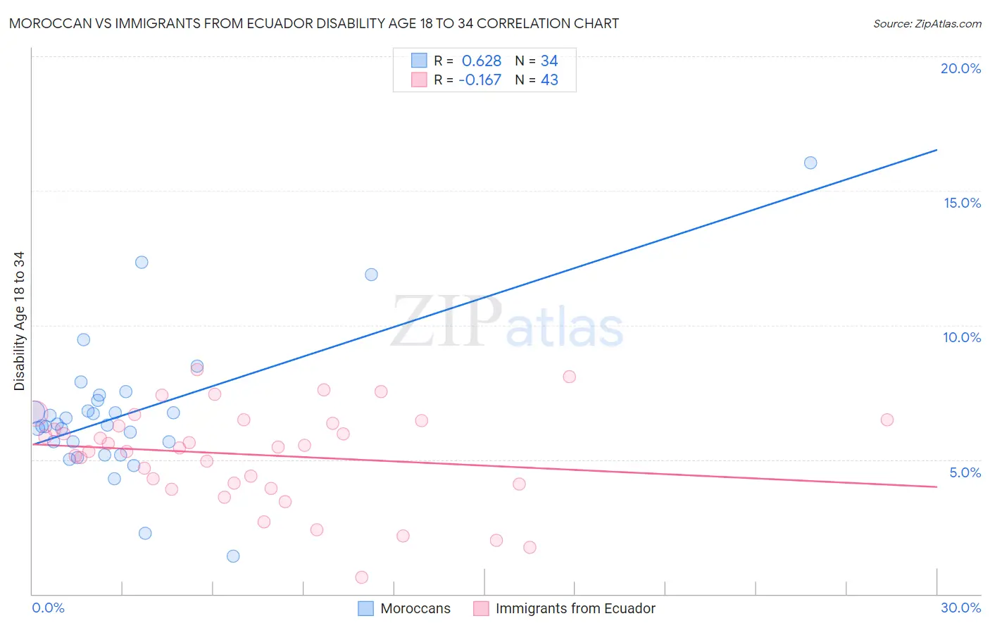 Moroccan vs Immigrants from Ecuador Disability Age 18 to 34