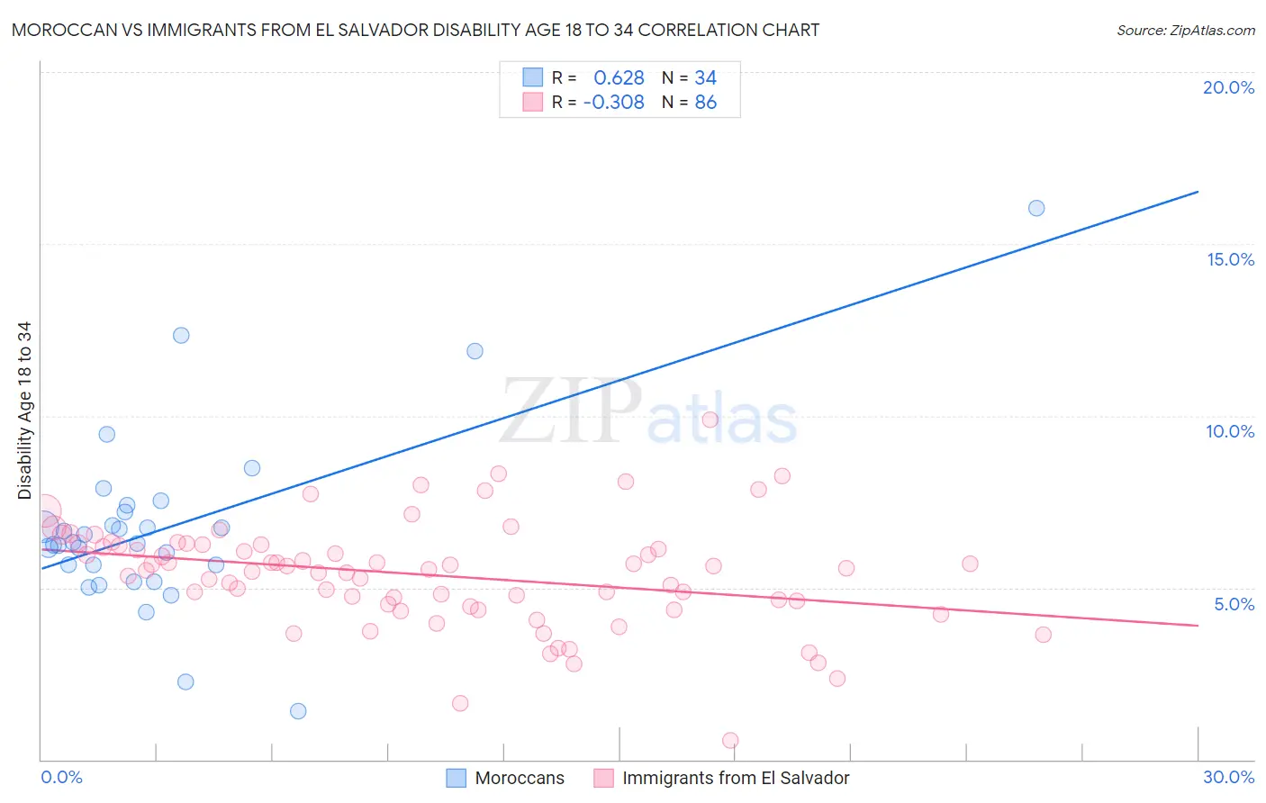 Moroccan vs Immigrants from El Salvador Disability Age 18 to 34