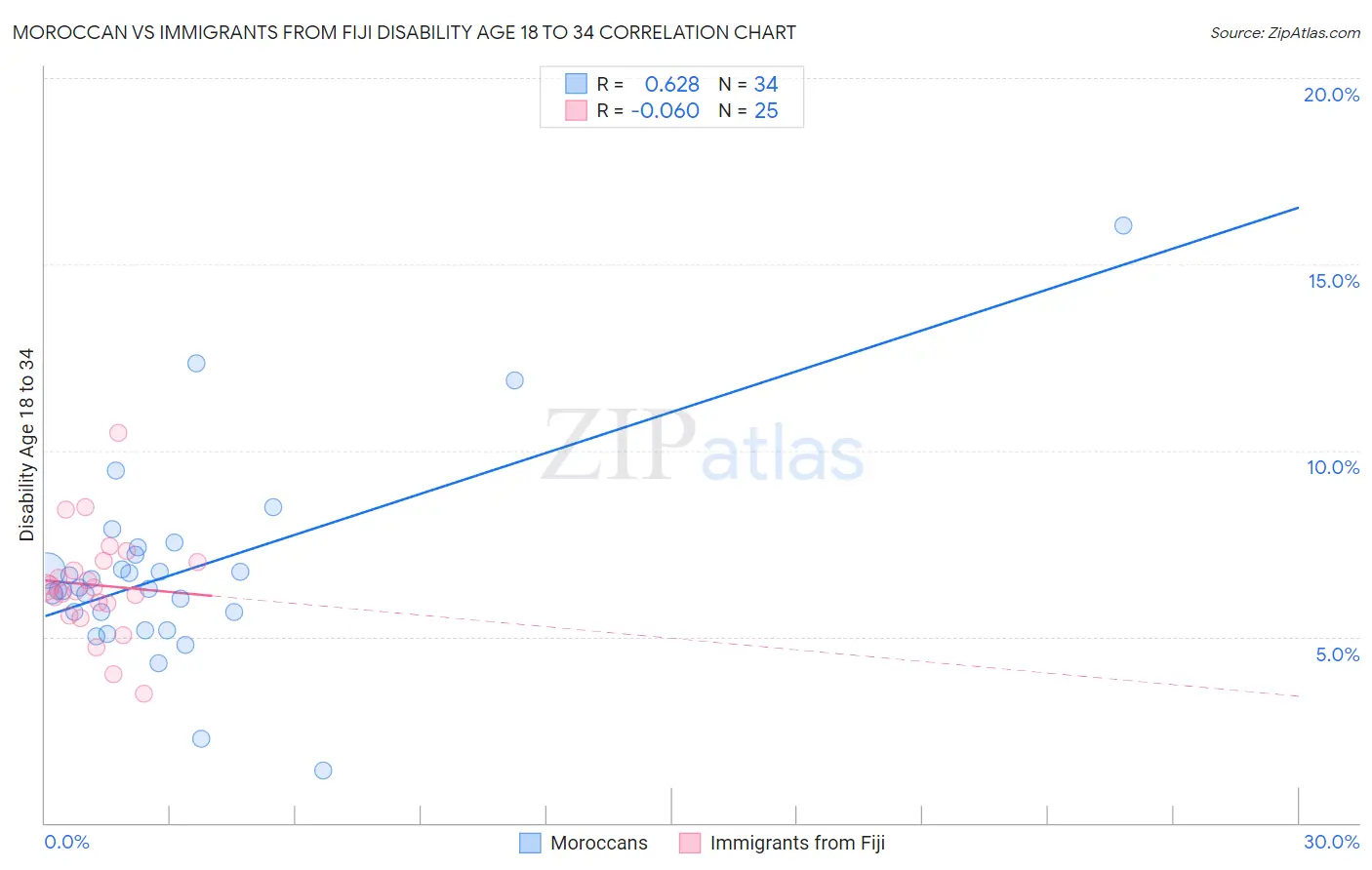 Moroccan vs Immigrants from Fiji Disability Age 18 to 34