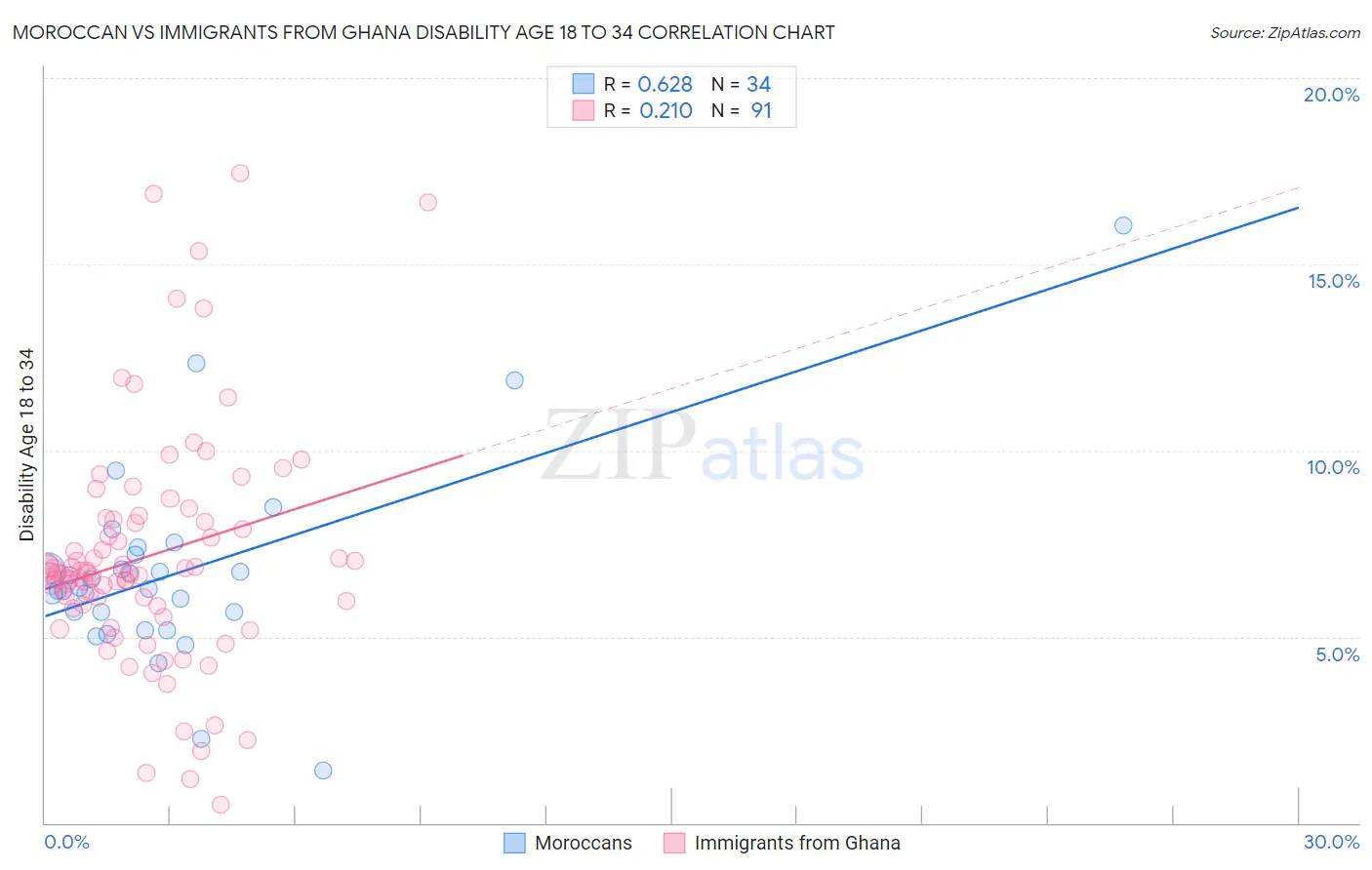 Moroccan vs Immigrants from Ghana Disability Age 18 to 34