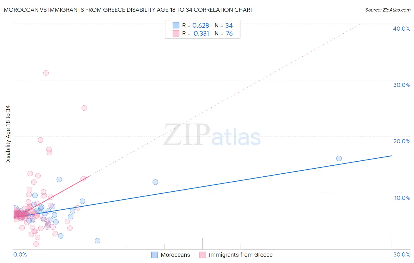 Moroccan vs Immigrants from Greece Disability Age 18 to 34
