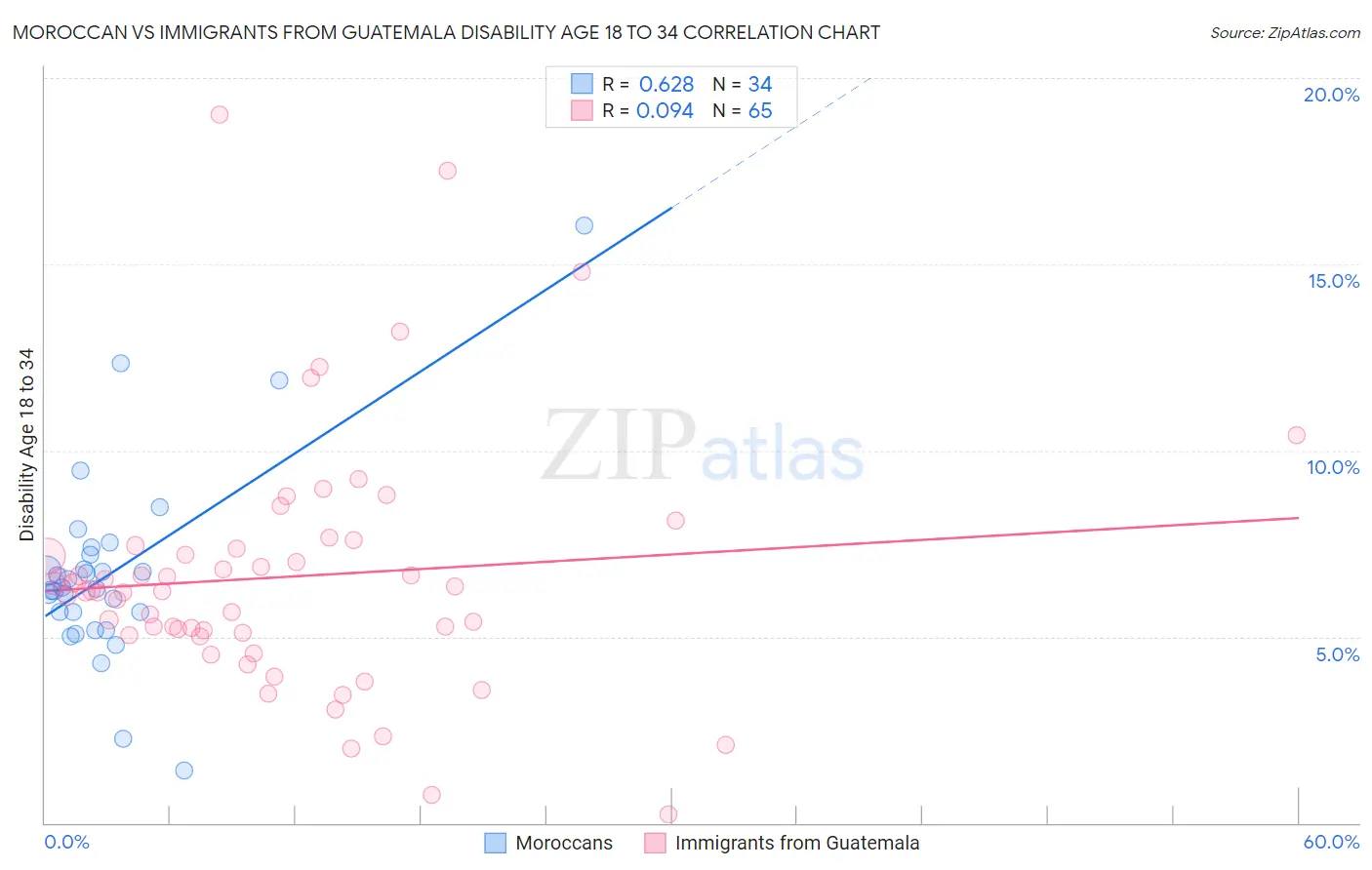 Moroccan vs Immigrants from Guatemala Disability Age 18 to 34