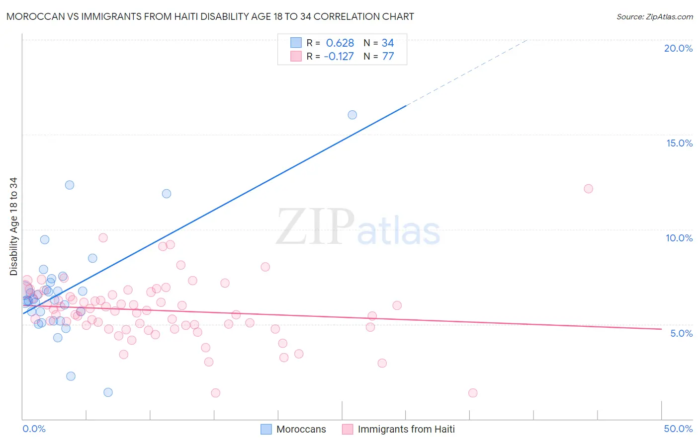 Moroccan vs Immigrants from Haiti Disability Age 18 to 34