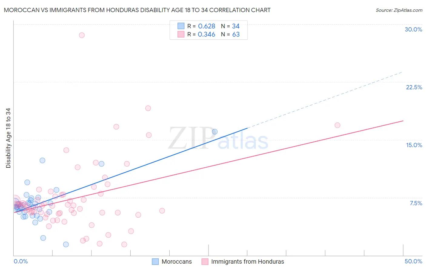 Moroccan vs Immigrants from Honduras Disability Age 18 to 34