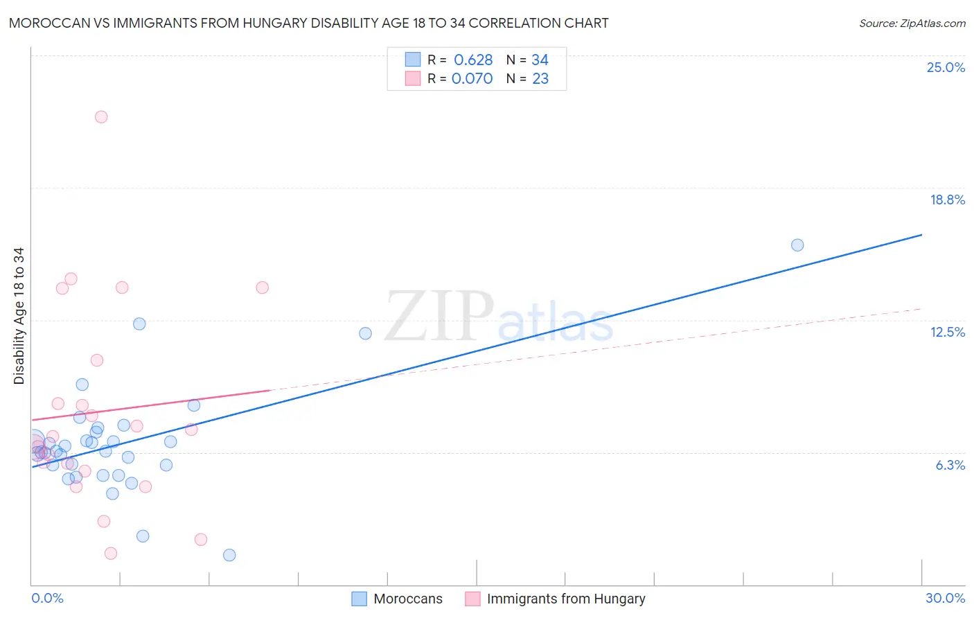Moroccan vs Immigrants from Hungary Disability Age 18 to 34