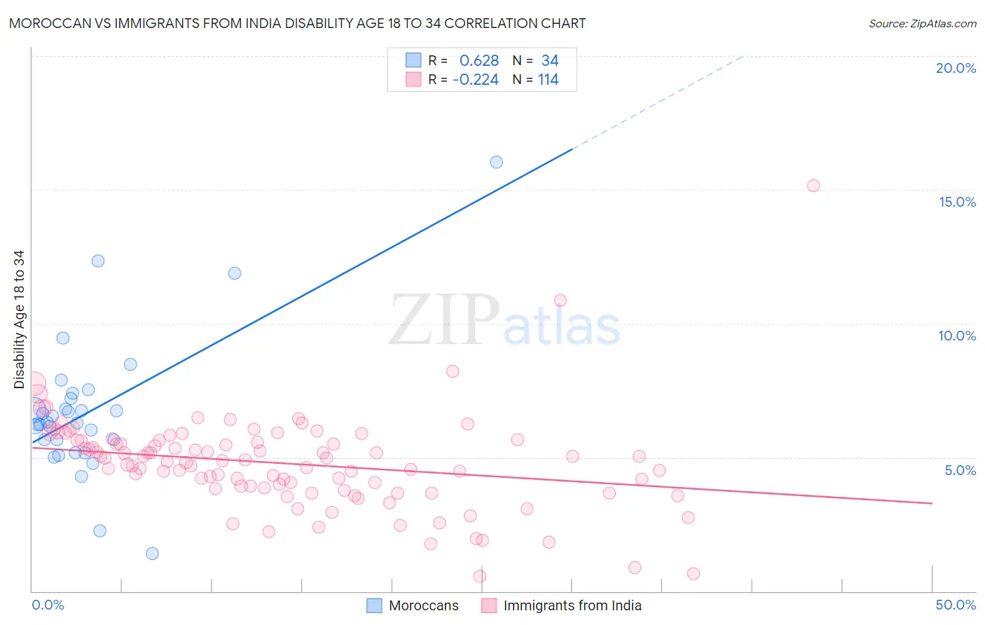 Moroccan vs Immigrants from India Disability Age 18 to 34