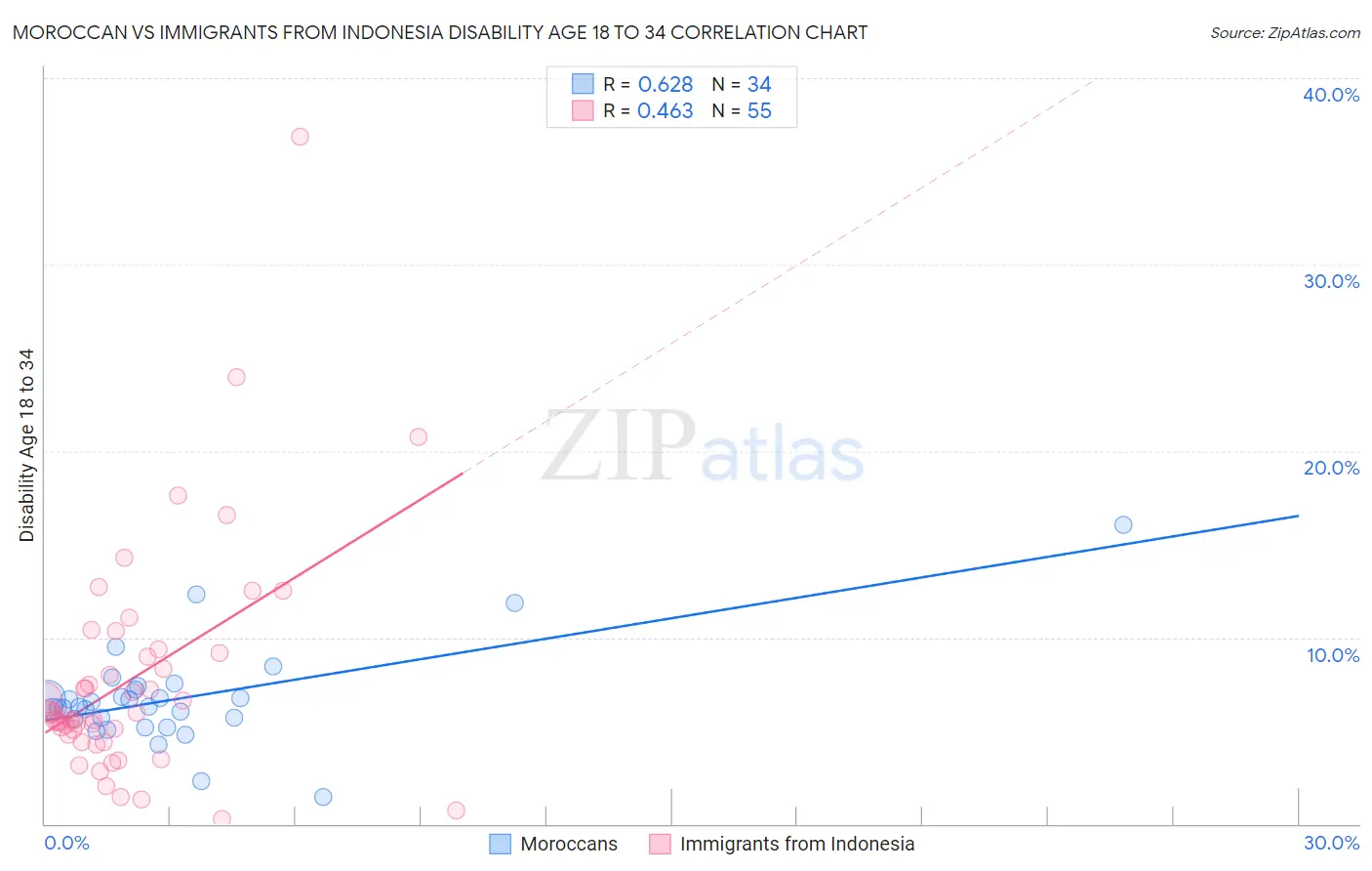 Moroccan vs Immigrants from Indonesia Disability Age 18 to 34
