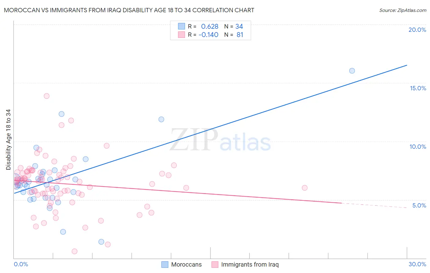 Moroccan vs Immigrants from Iraq Disability Age 18 to 34
