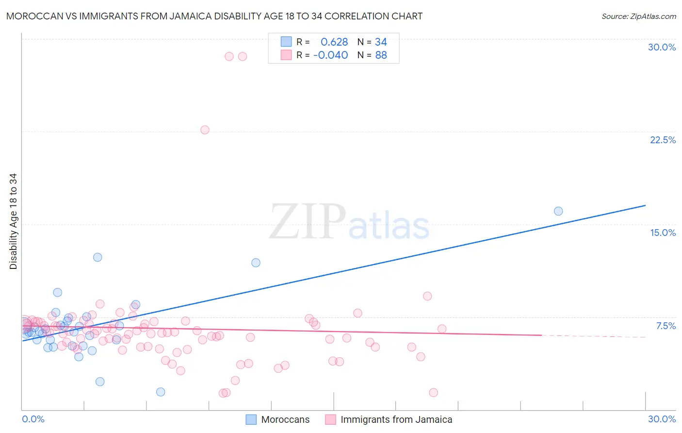 Moroccan vs Immigrants from Jamaica Disability Age 18 to 34